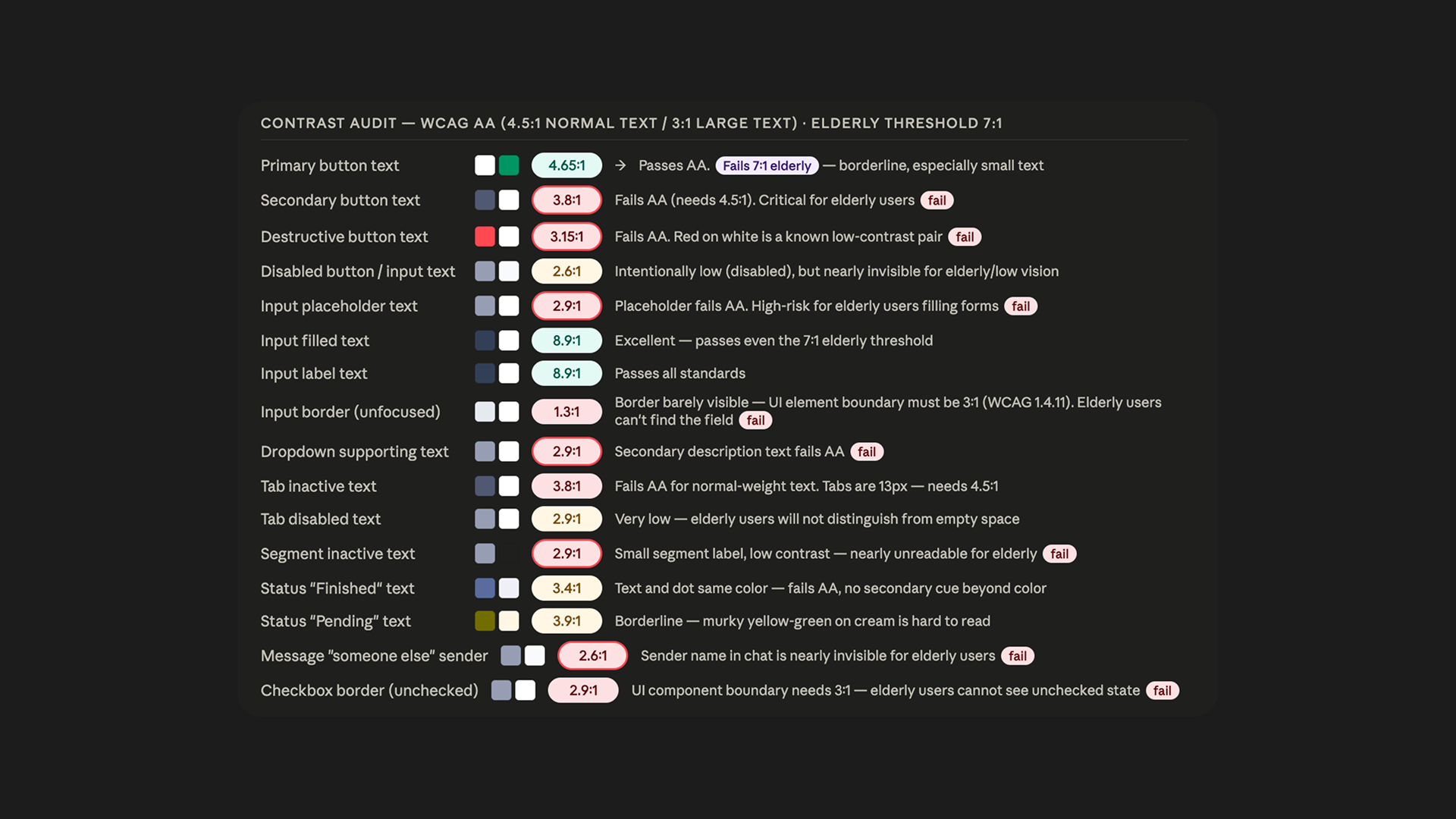 Full-bleed heuristic audit analysis mapping screen flaws to Nielsen heuristics and WCAG AA guidelines.