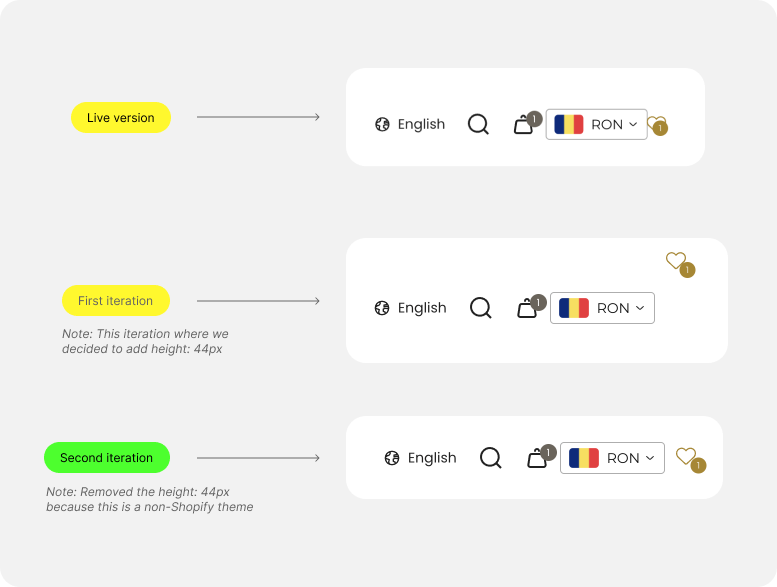 Three stacked storefront header examples labeled Live version, First iteration (with height: 44px added), and Second iteration (height: 44px removed because it is a non-Shopify theme), each showing the wishlist heart icon with a badge count alongside language, search, cart, and currency controls.